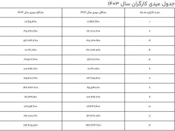 جدول عیدی کارگران در ۱۴۰۳