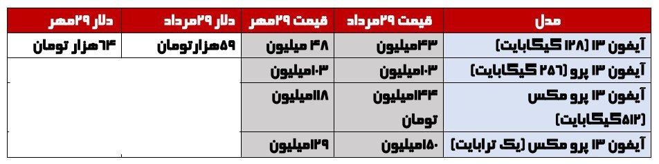قیمت گوشی آیفون