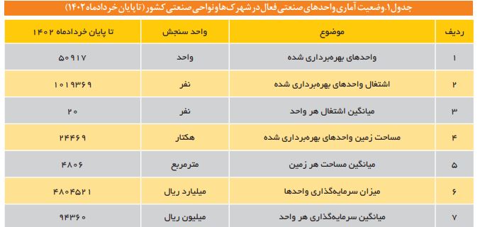 واحد صنعتی به ازای جمعیت