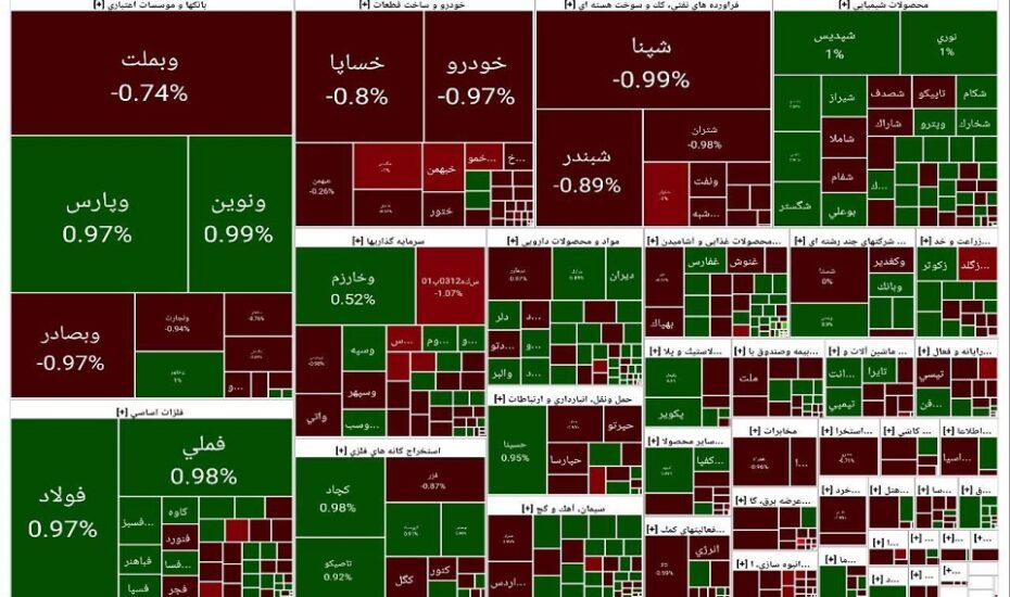 بورس ۳هزار واحد رشد کرد
