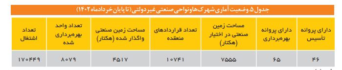 واحد صنعتی به ازای جمعیت