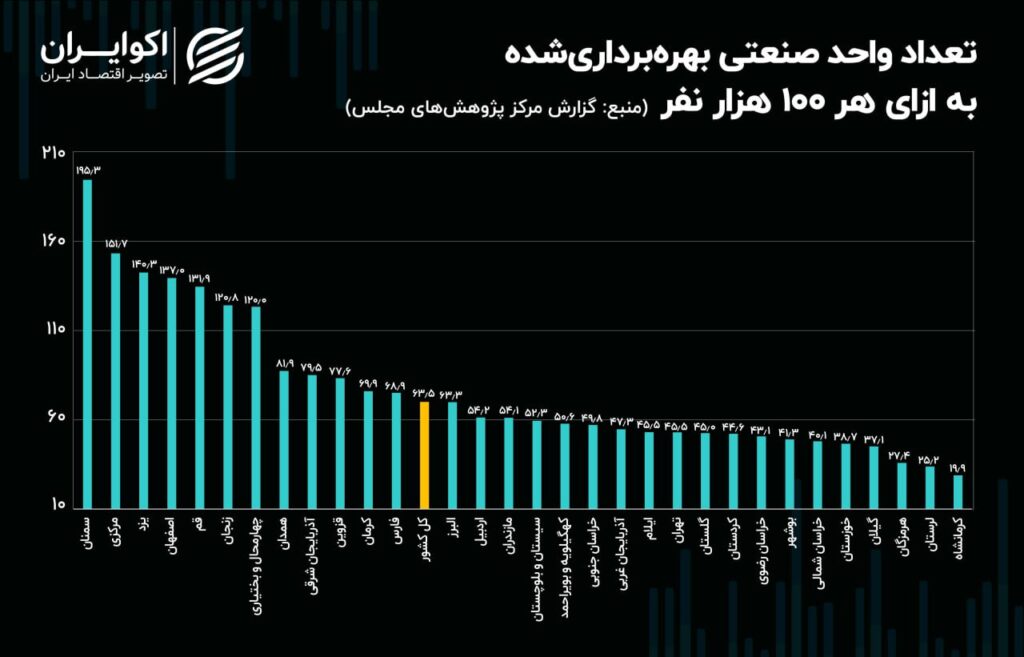 واحد صنعتی به ازای جمعیت