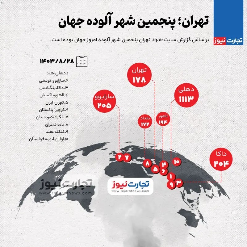 تهران؛ پنجمین شهر آلوده جهان