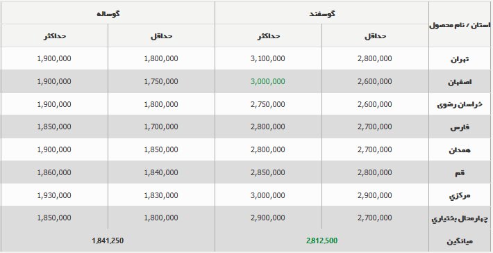 قیمت دام