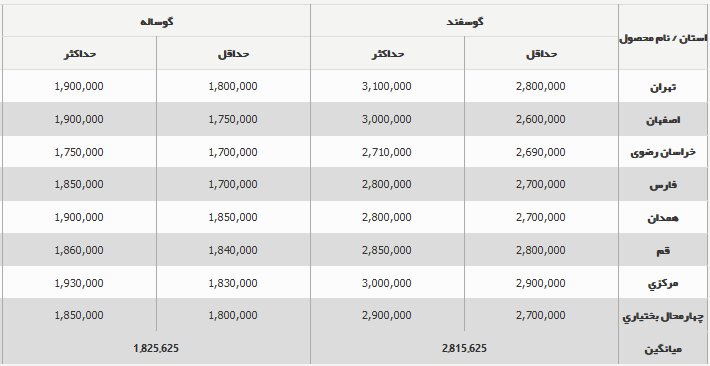 قیمت دام‌زنده