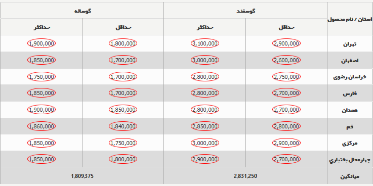قیمت دام‌زنده 