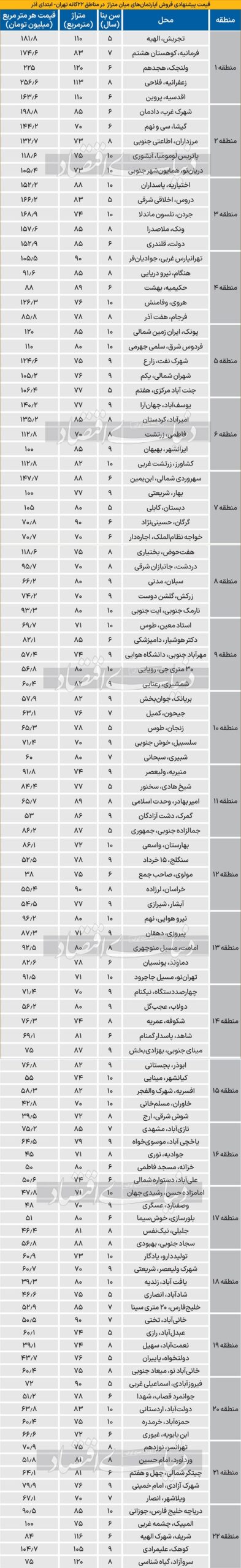 قیمت آپارتمان
