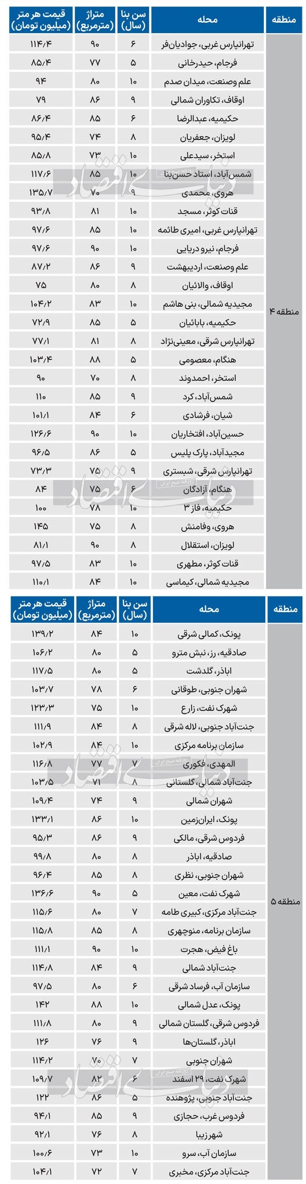 قیمت آپارتمان 