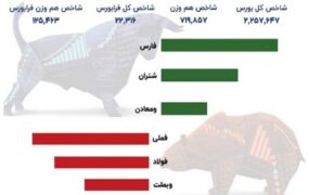 ریزش شاخص بورس