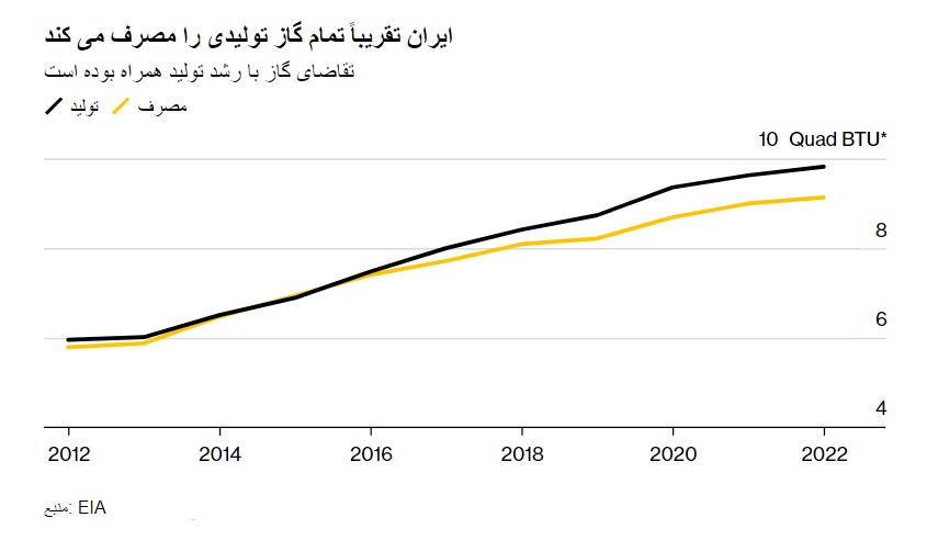 نمودار مصرف گاز ایران