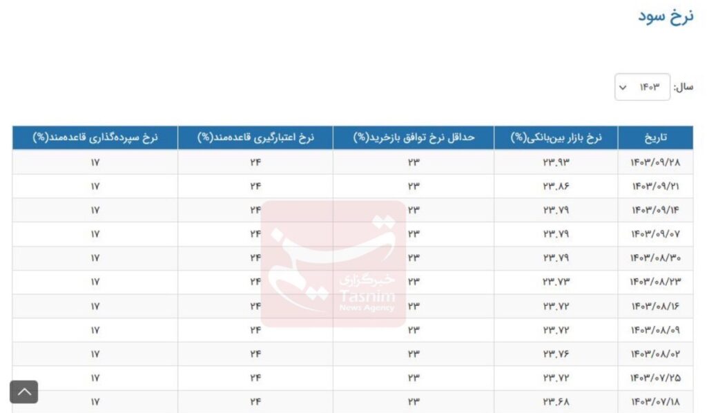 سود بانکی