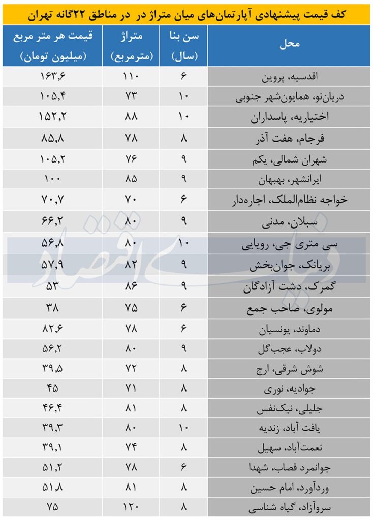  قیمت آپارتمان در تهران