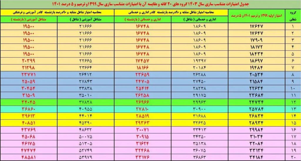 جدول متناسب‌سازی حقوق بازنشستگان