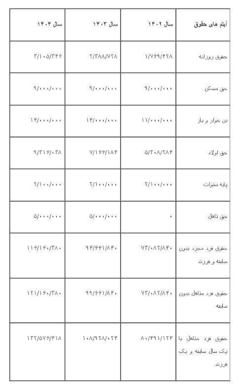 جدول افزایش حقوق ۱۴۰۴ منتشر شد