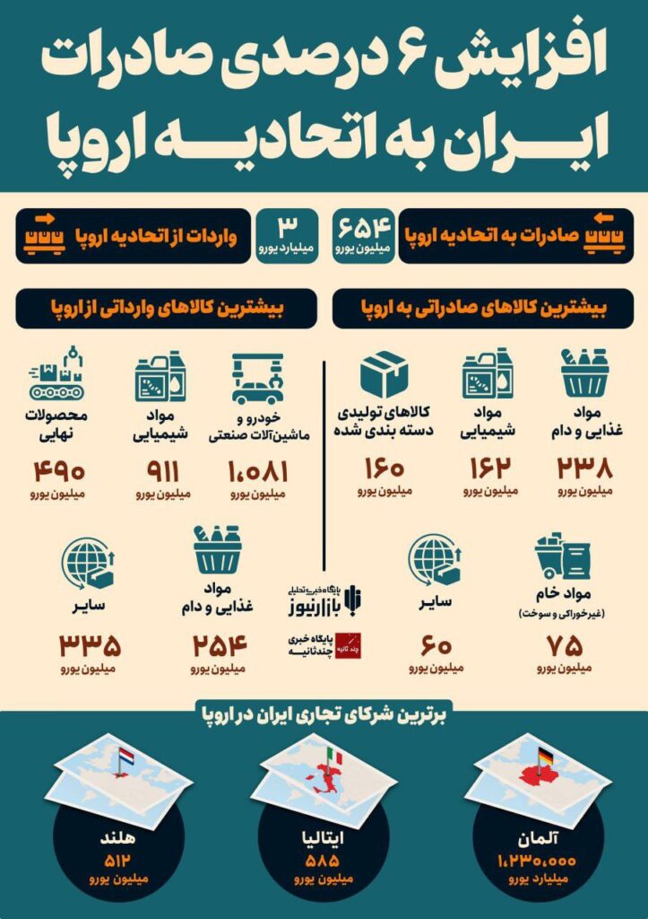 صادرات ایران  اتحادیه اروپا