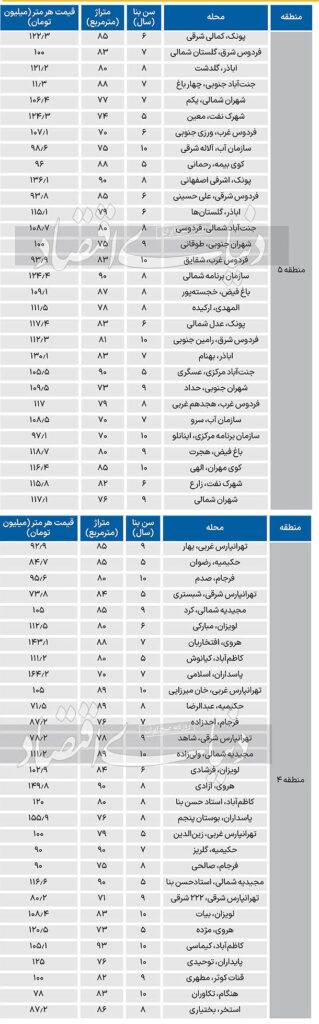 قیمت آپارتمان