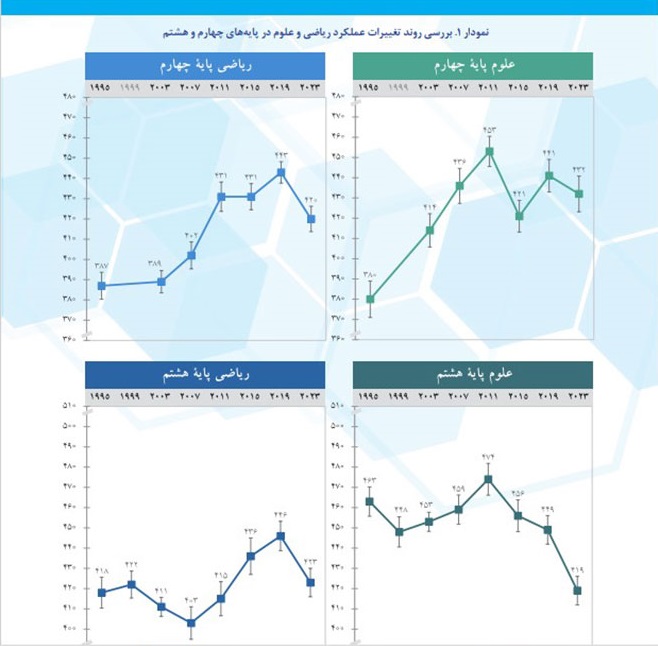 کارنامه ضعیف ایرانی ها در آزمون تیمز