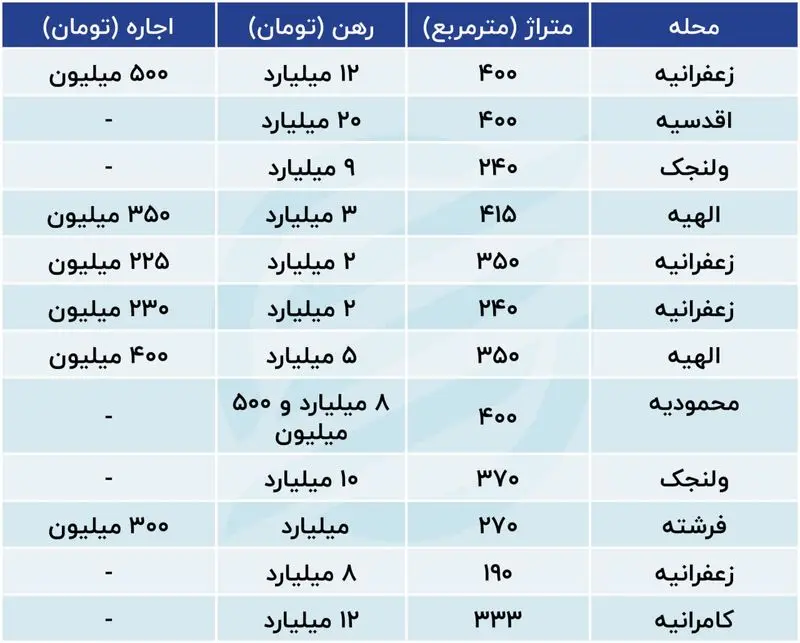 اجاره های نجومی در محلات اعیان نشین