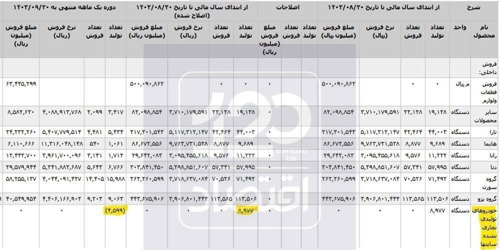  ایران‌خودرو برای احتکار