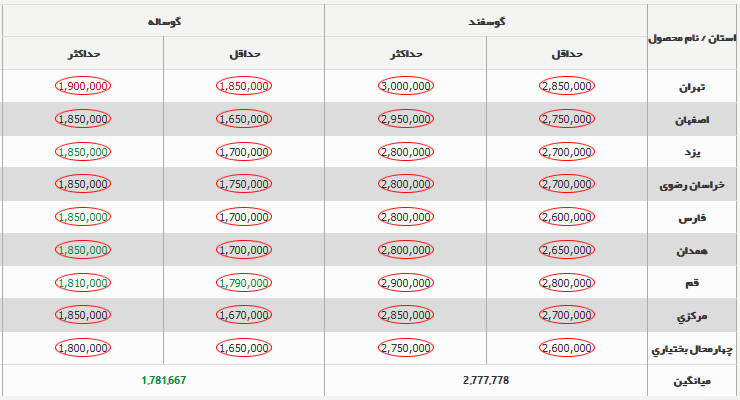 قیمت دام