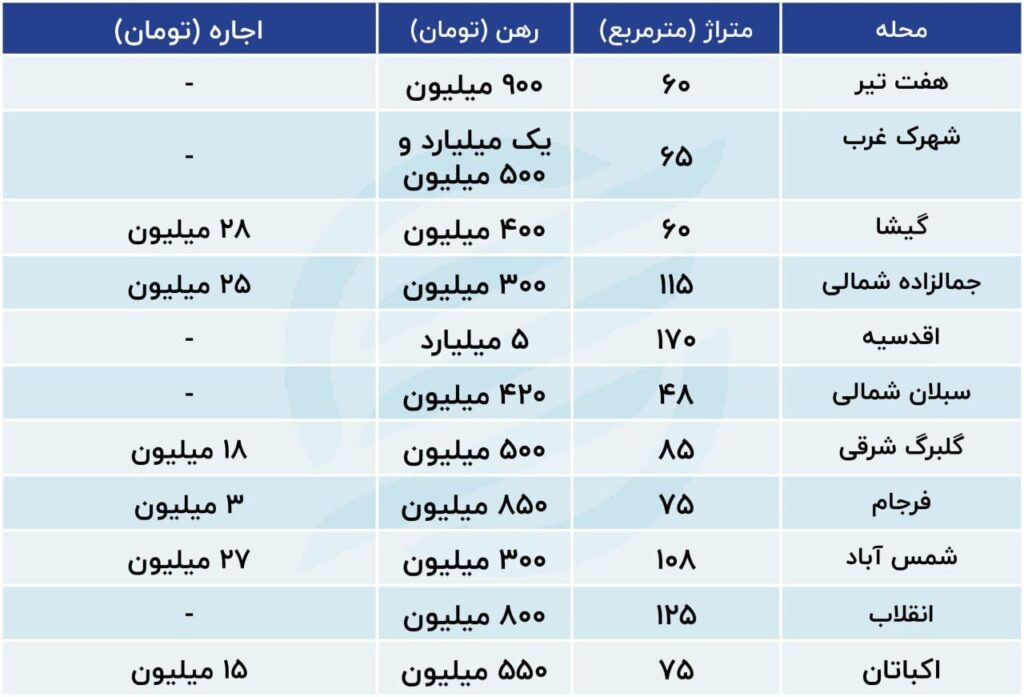 قیمت‌ها در بازار اجاره 