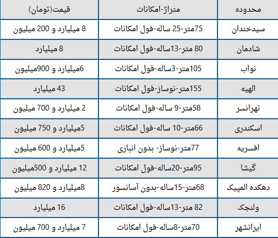 قیمت مسکن با دلار ۸۰ هزار تومانی
