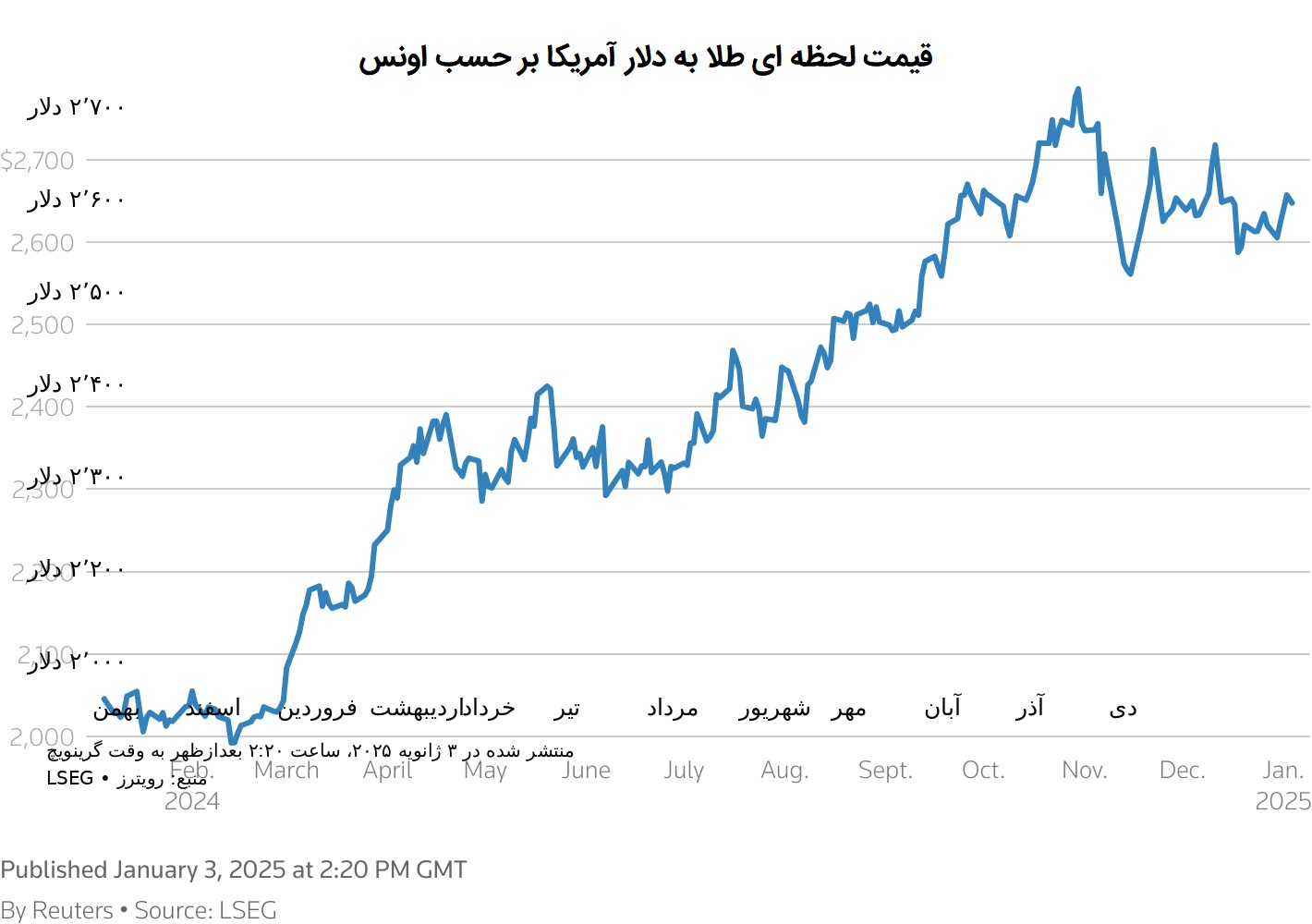 قیمت لحظه ای طلا