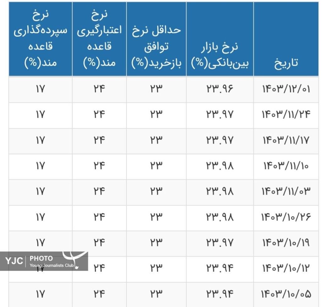 نرخ جدید سود بانکی تغییر کرد