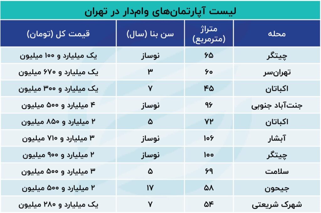 افزایش سقف وام مسکن