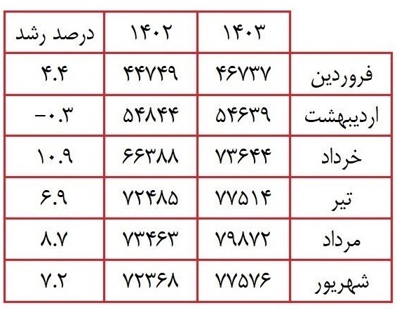 هشدار خاموشی‌ برای تابستان 1404