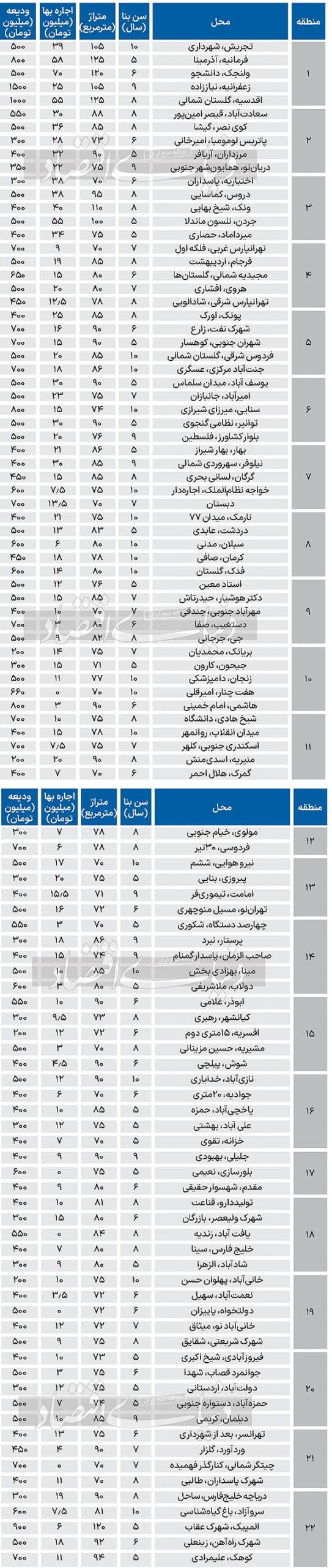 نرخ اجاره آپارتمان