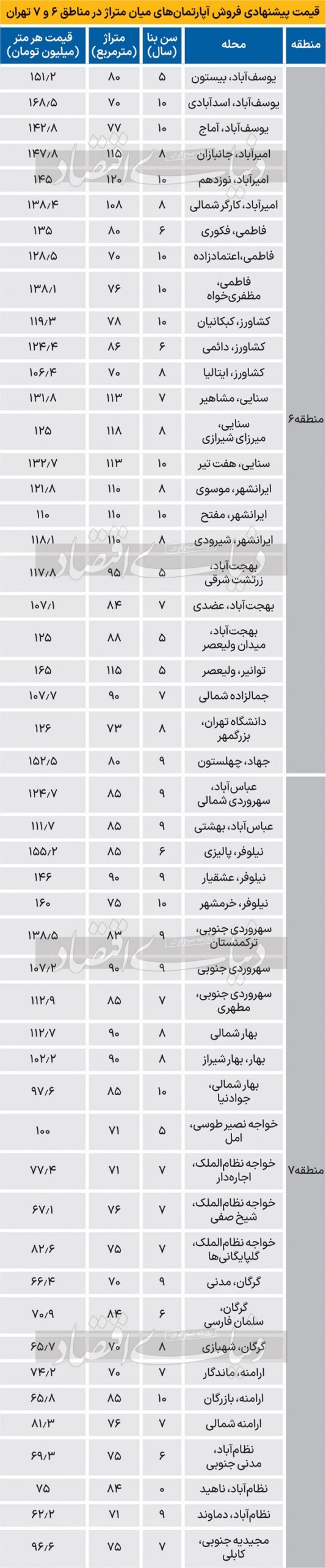 قیمت آپارتمان