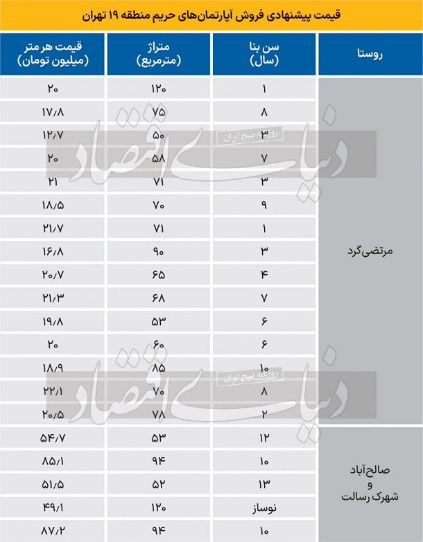 قیمت آپارتمان