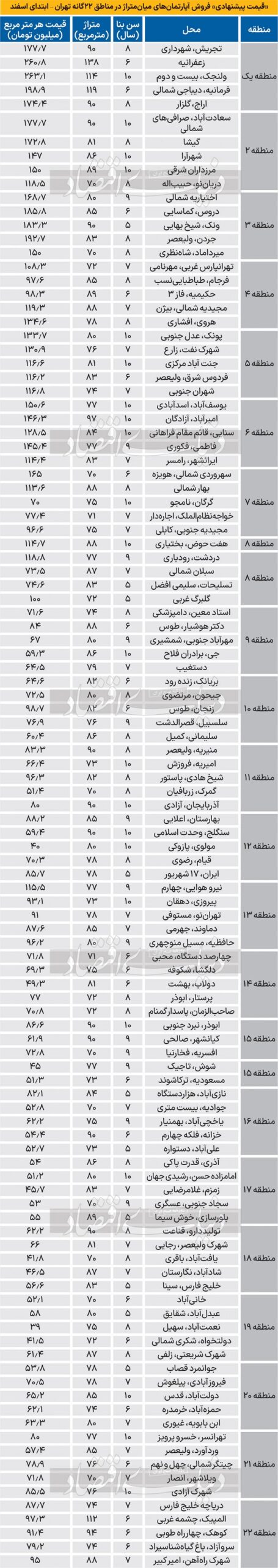 قیمت آپارتمان
