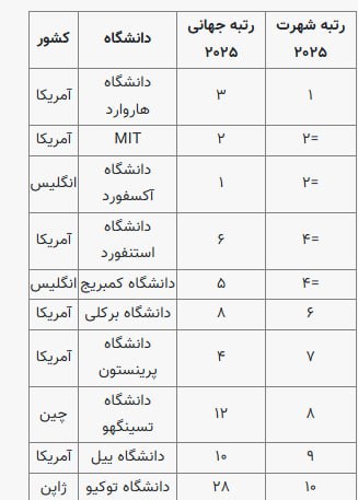 معتبرترین دانشگاه‌های ۲۰۲۵ 
