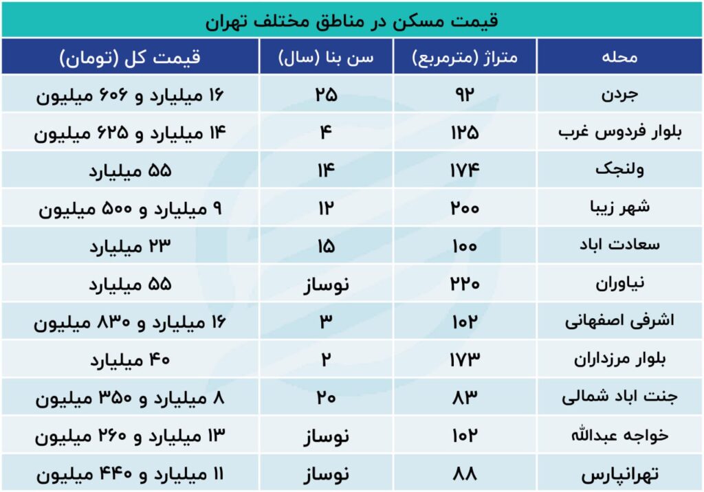 قیمت مسکن