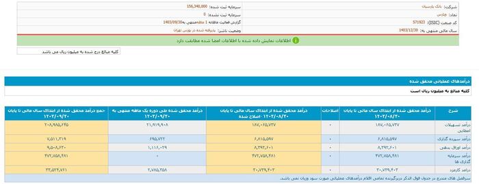 عملکرد مثبت بانک پارسیان