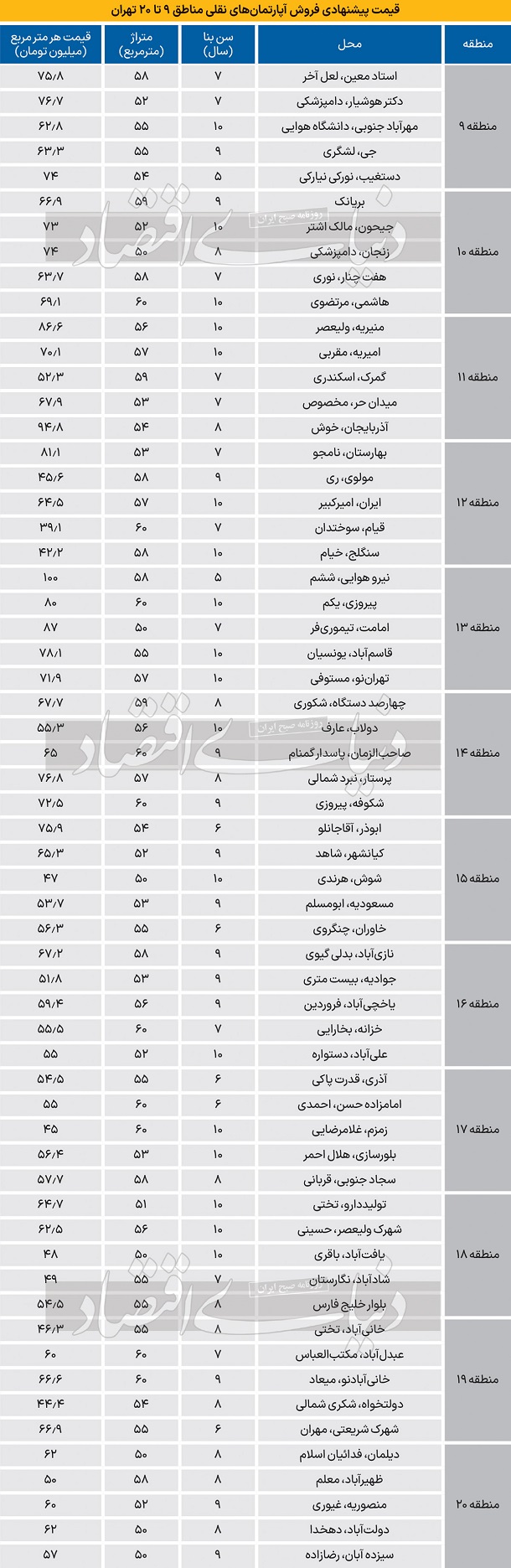 قیمت آپارتمان 