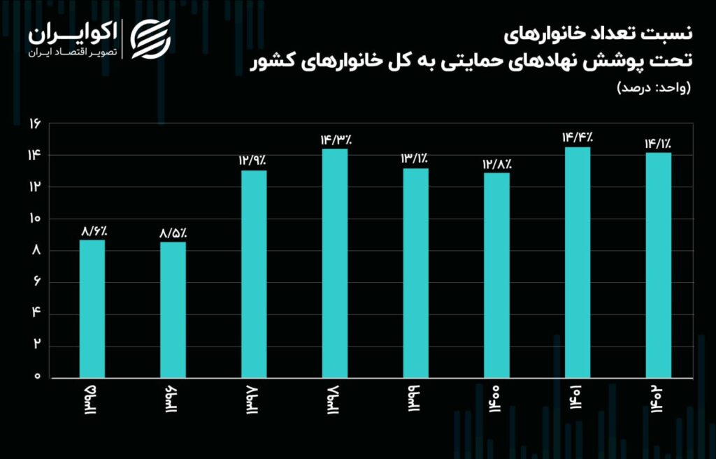 وضعیت رفاه خانوارها 