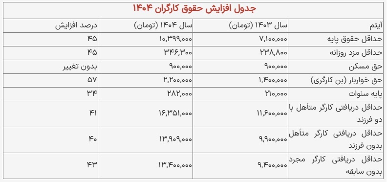 حداقل حقوق کارگران