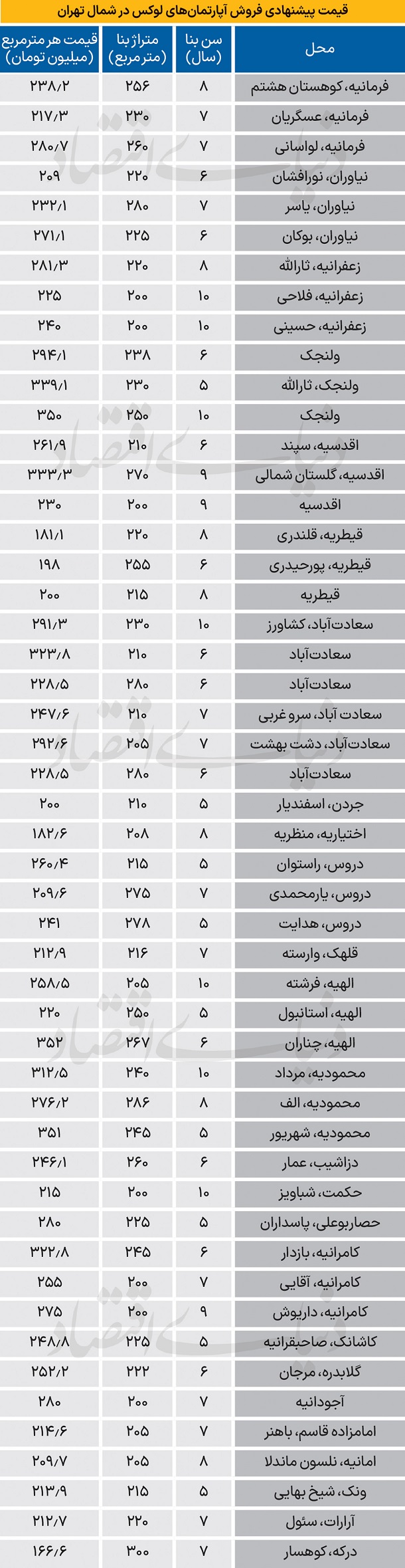 قیمت آپارتمان
