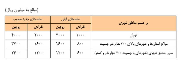 تسهیلات خرید، ساخت، جعاله و ودیعه مسکن