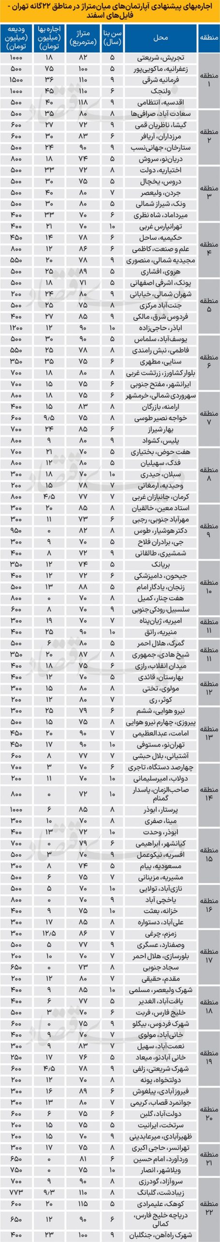 قیمت رهن آپارتمان