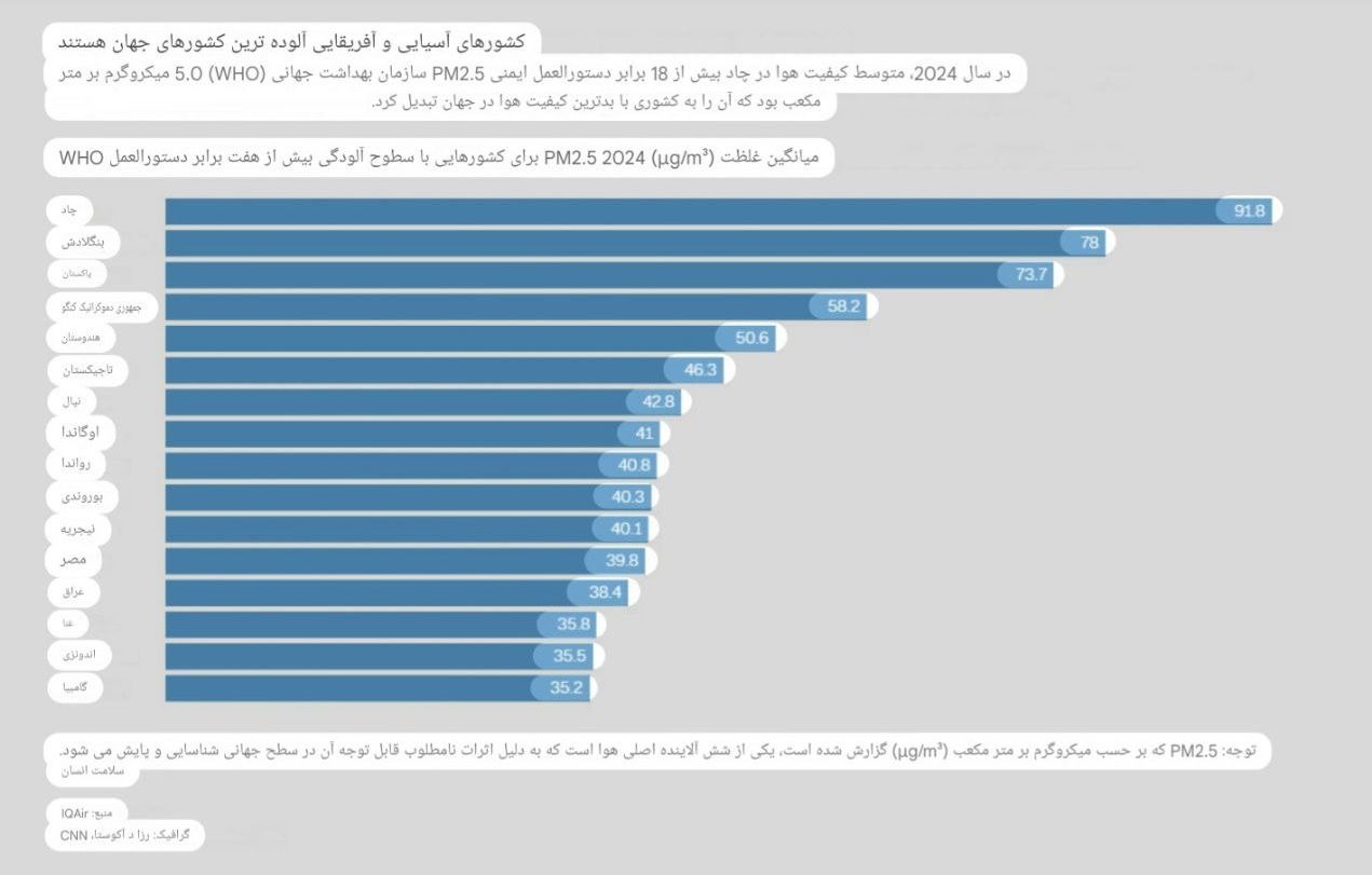 آلوده ترین شهرهای جهان؛ آسیاییها در صدر فهرست قرار دارند الوده ترین شهر های جهان