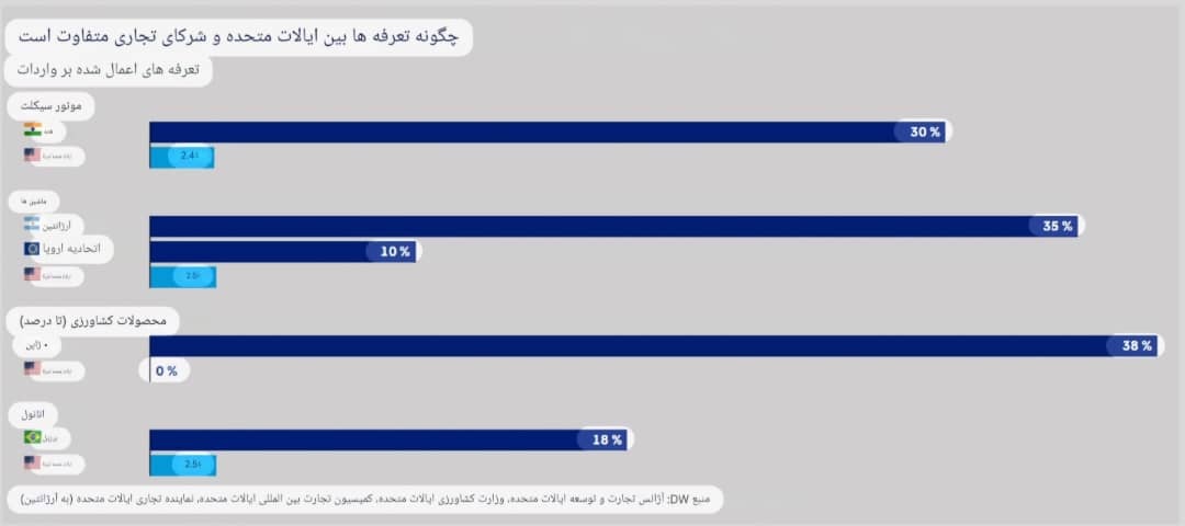 جنگ تجاری امریکا و اروپا