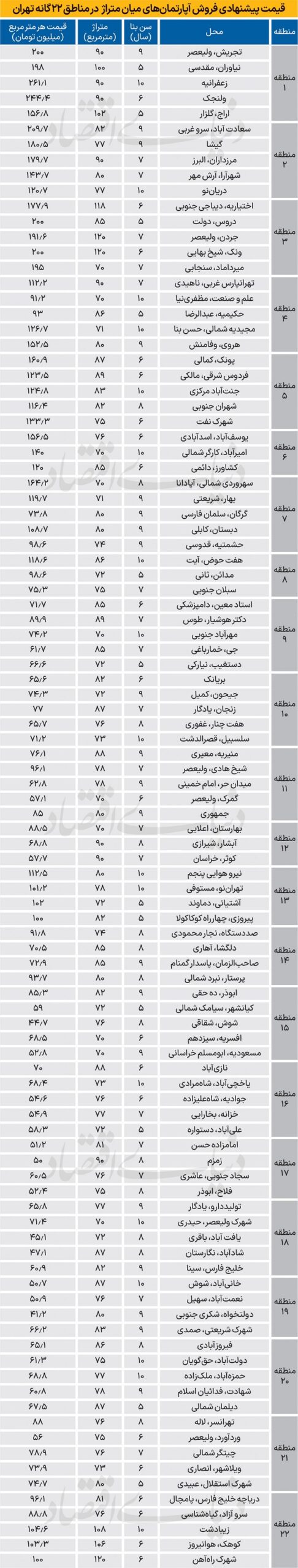 قیمت آپارتمان در مناطق مختلف تهران