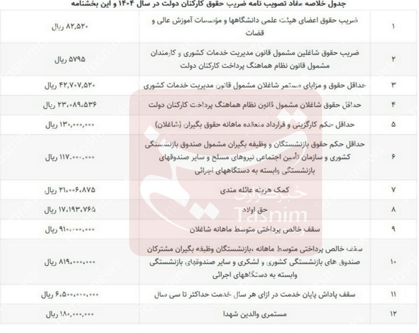 جزییات افزایش حقوق کارمندان دولت در ۱۴۰۴