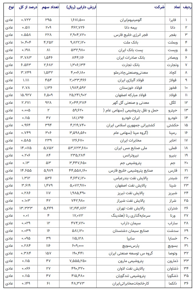 ارزش روز سهام عدالت