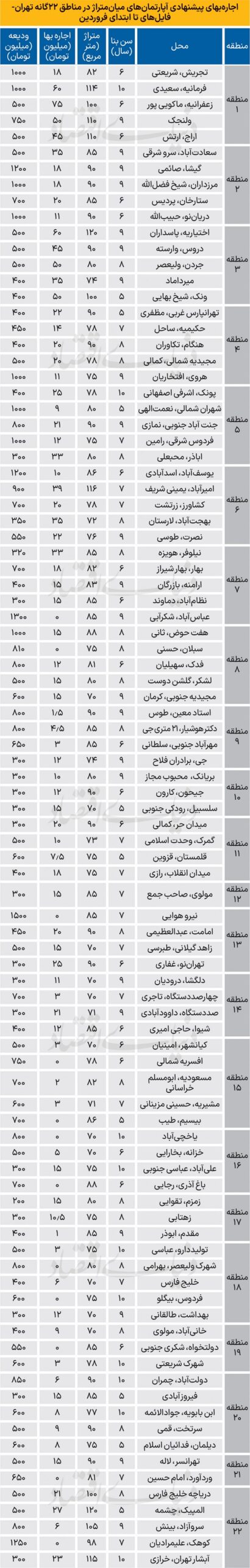 نرخ جدید اجاره آپارتمان 