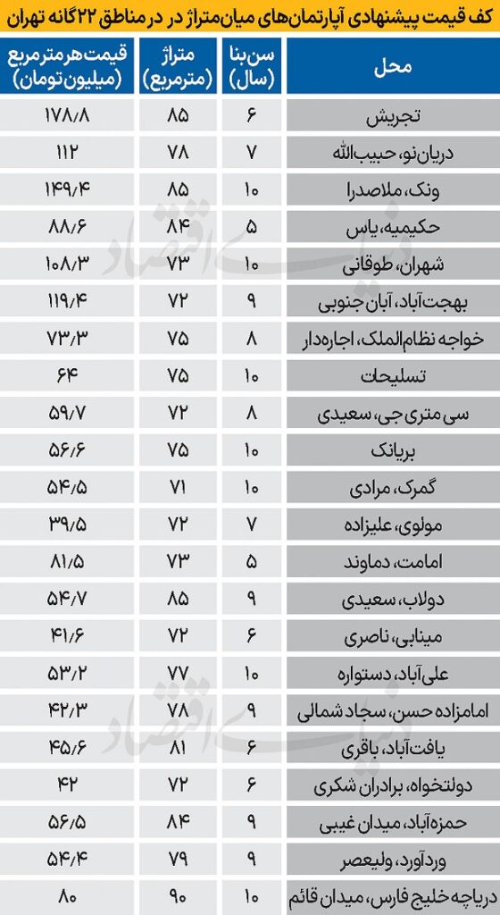 کف قیمت آپارتمان مسکونی